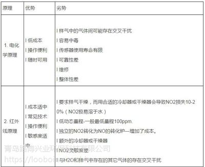 红外、紫外、电化学原理烟气分析仪原理优缺点对比