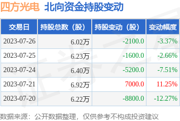 四方光电(688665):7月26日北向资金减持2100股