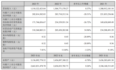 雪迪龙2023年净利2.03亿,董事长敖小强薪酬59.98万